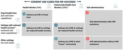 Exploring potential applications of measles and rubella microarray patches (MR-MAPs): use case identification